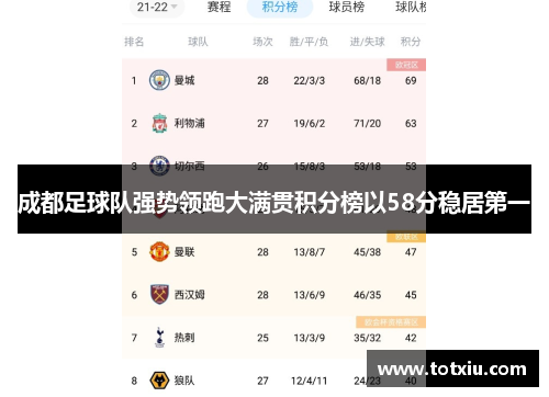 成都足球队强势领跑大满贯积分榜以58分稳居第一